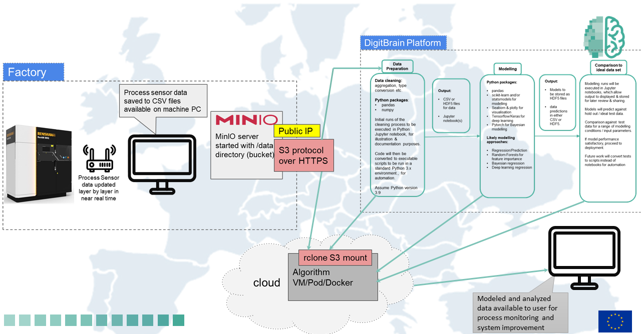 Image of the Experimental Technical Architecture of DIGITbrain Experiment No. 4