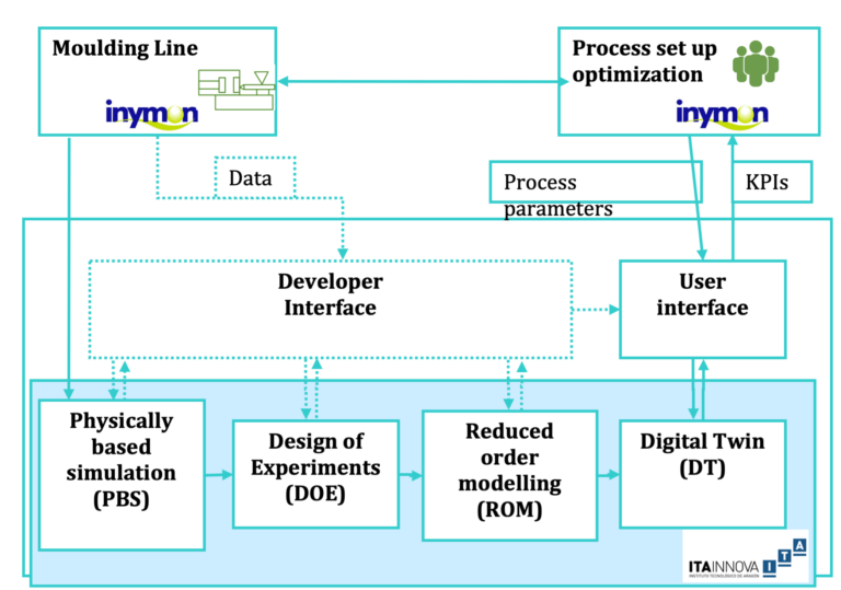 DIGITbrain Experiment 2 - Technical Description 